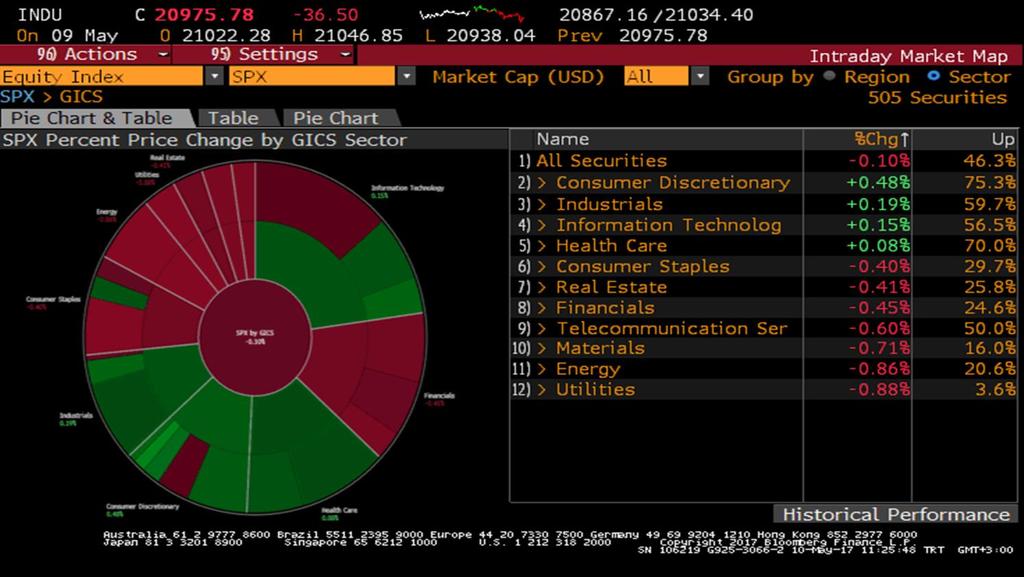 S&P 500 Endeksi Sektör Performansları Sait