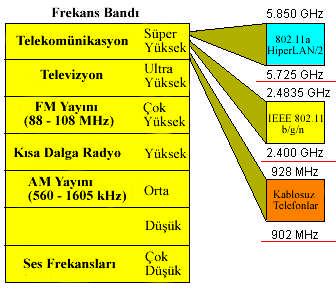 Şekil 1.2: Radyo dalgaları frekans aralığı Genel kablosuz iletişim için kullanılan en yaygın dalga boyları arasında kızılötesi ve radyo frekansı bandının bir bölümü yer alır. 1.1.1. Kızılötesi Kızılötesi (IR: Infrared), nispeten daha düşük seviyeli bir enerji olup duvar veya diğer nesnelerden geçemez.