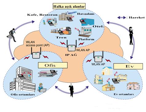 sağlanabilir. Sisteme kullanıcıların katılımı sırasında ilave malzeme ve iş yükü gerektirmediğinden istenilen sayıda ağ genişletilebilir.