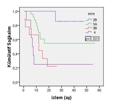 sağkalım b) 7 nci evrelemeye göre hastalıksız sağkalım Hastaların