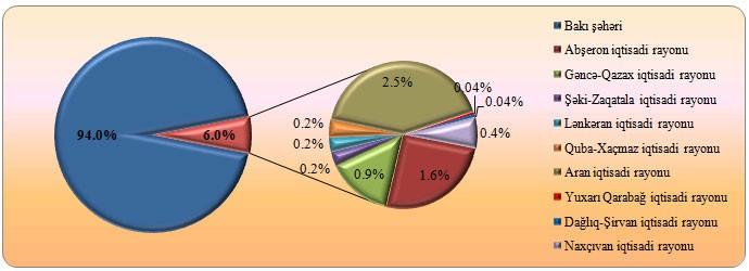 SƏNAYE İSTEHSALININ BAKI ŞƏHƏRİ VƏ