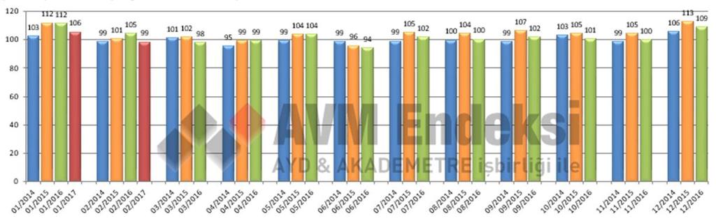 AVM ciro endeksi Şubat 2017 döneminde bir önceki yılın aynı ayı ile karşılaştırıldığında yüzde 3,4 oranında artış kaydederek 184 puana ulaştı.