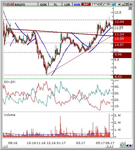 Bagfaş (BAGFS) Seviyesi Olası Zarar 11.45-11.55 12.04 11.15 4.70% -3.04% Hisse fiyatı günlük grafikte kısa vadeli yükselen trendi üzerinde yukarı yönlü hareket etmektedir.