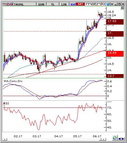 TAV Havalimanları (TAVHL) Seviyesi Olası Zarar 17.8-18 18.60 17.2 3.91% -3.91% Hisse fiyatı günlük grafikte yükselen trendini korumaktadır.