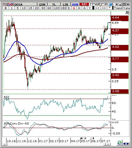 Deva Holding (DEVA) Seviyesi Olası Zarar 4.4-4.46 4.64 4.29 4.74% -3.