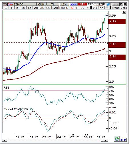 İzmir Demir Çelik (IZMDC) Seviyesi Olası Zarar 3.5-3.56 3.72 3.4 5.38% -3.68% Hisse fiyatı günlük grafikte 2.94 desteğinden gelen alımlarla düzeltmeler yaparak yukarı yönlü hareket etmektedir.