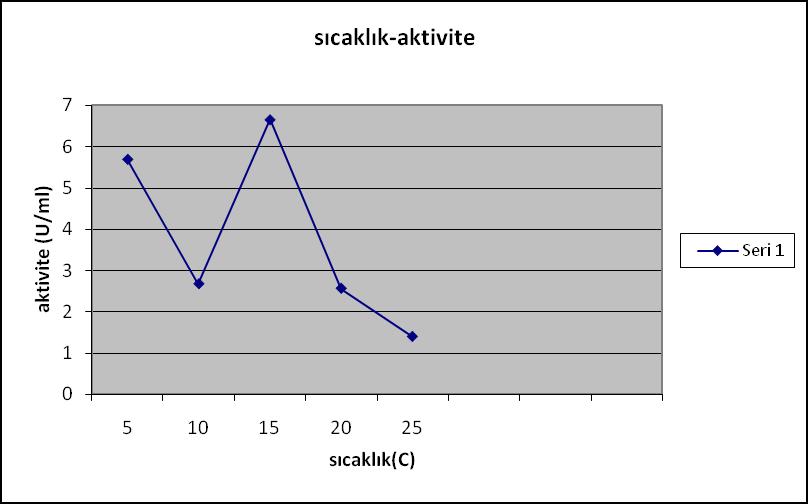 SOD enzimi üzerine sıcaklığın etkisinin incelenmesi amacıyla 5-25 ºC arasındaki sıcaklıklarda çalışılmış ve sonuçlar Şekil 2 de verilmiştir.