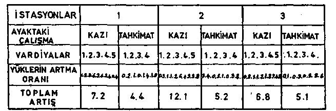 Tablo: 4 Tavan ayakta ortalama yüklerin kazı ve tahkimat kazı ve tahkimat vardiyelerinde artma oranı. İSTASYON 1 2 3 AYAKTA ÇALIŞMA VARDİYALAR YÜKLERİN ARTMA ORANI TOPLAM ARTIŞ KAZI 1.2. 3 2.1.3.2.2i 0.