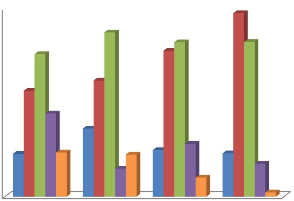 181 Anatomi eğitimi Radyolojik ve Klinik Anatomi derslerinin hangi sınıfta anlatılması gerektiği sorusuna verilen yanıtlar Grafik 3 ve 4 te verilmiştir.