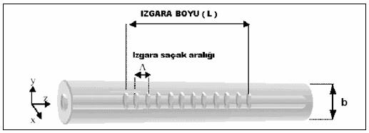 8 3. FİBER BRAGG IZGARALARI Fiber Bragg Izgara (Fiber Bragg Grating, FBG) sıcaklık, basınç, gerilme kuvveti gibi bazı parametrelere duyarlı, bir çeşit optik filtredir.