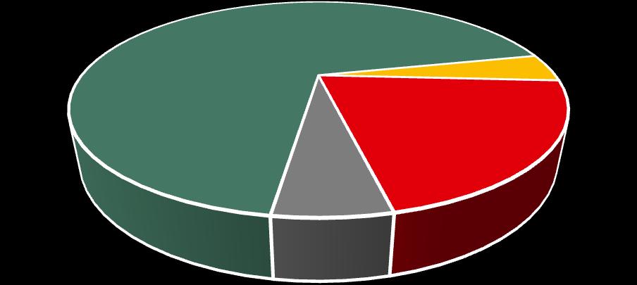 4,3% Bim'e özel markalı (Exclusive) 5,2% Bim'e özel markalı (Exclusive) 5,8% 35% 30% 25%