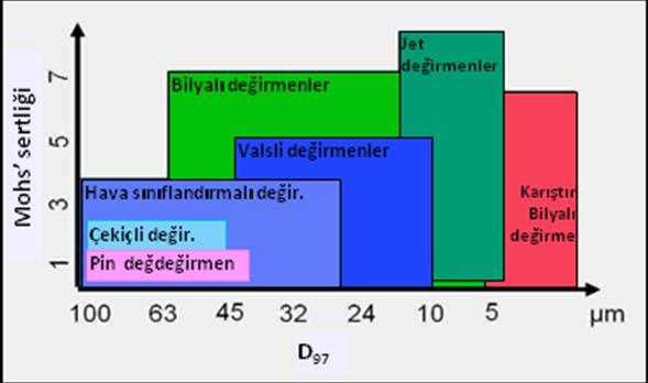 2.3 Malzeme Sertliğine Göre Sınıflandırma Değirmen seçimini etkileyen önemli parametrelerden biride malzeme karakteristiklerinden biri olan sertliktir.