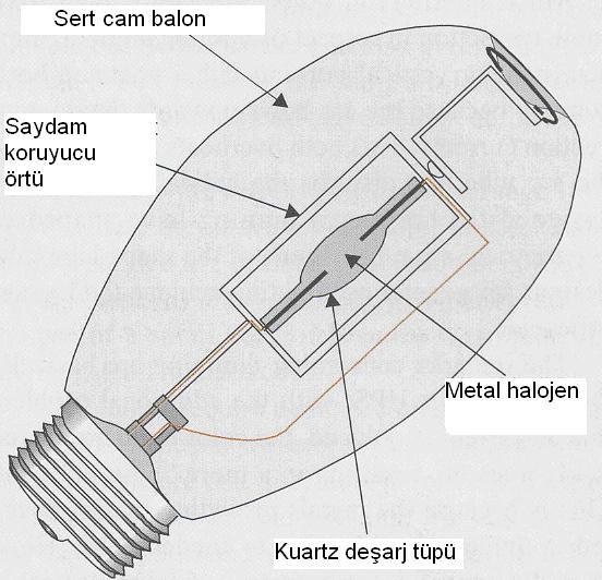 Halojen buharı deşarj yüksek sıcaklık eşiğine ulaştığında, halojen ve metal ayrılır, metal molekülleri kendi spektrumlarını yayar.