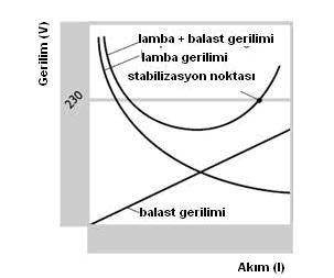 Şekil 2.21 Balast ile akımın sınırlandırılması Balast gerilimi, şebeke gerilimi ve lamba gerilimi arasındaki fark kadar olacağından maksimum lamba akımı şebeke gerilimi ile sınırlandırılmış olur.