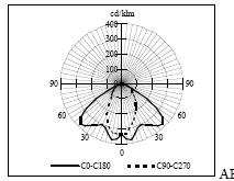 Şekil 2.27 Ekranlı tip armatüre ait ışık dağılım eğrisi Şekil 2.28 Yarı ekranlı tip armatüre ait ışık dağılım eğrisi Şekil 2.