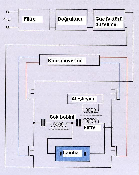 Şekil 3.10 Elektronik balast devresi Elektronik balastların önemli bir üstünlüğü, lamba performansı hat gerilimindeki değişimlerden etkilenmeden lamba gücünü ayarlayabilmeleridir.