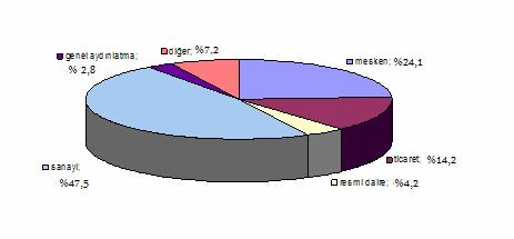 4.4 Türkiye TEDAŞ ın 2006 yılı verilerine göre, toplam elektrik tüketiminin %3 ünü genel aydınlatma olarak tanımlanan dış aydınlatma uygulamaları oluşturmaktadır. Şekil 4.