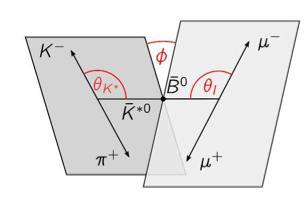 Açı Dağılım Parametrizasyonu l θ K, θ l ve φ'ın müon çiftinin değişmez kütlesi q 2 in fonksiyonu