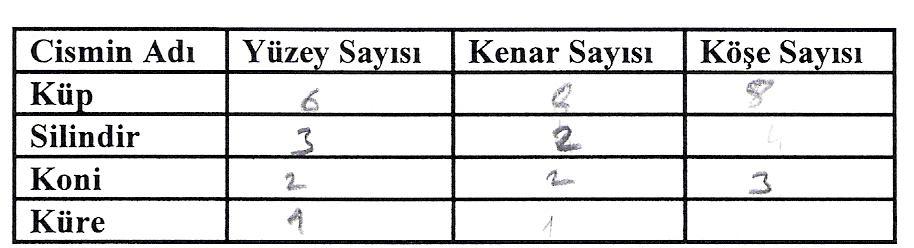 166 Gürcan ın İBT 8. soru için Şekil 4.