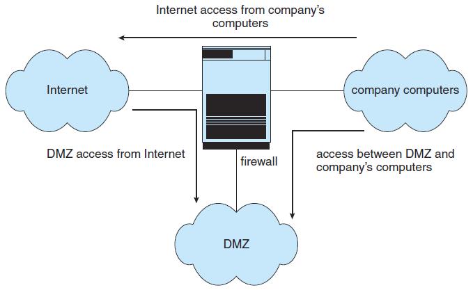 Sistemler ve ağlar için firewall kullanımı Güvenli bir bilgisayar ile güvenli olmayan ağ üzerinden işlem yapabilir. Bir firewall, güvenli ve güvenli olmayan sistemleri arasına yer alır.