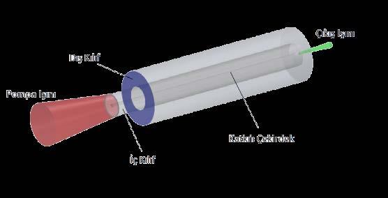 ÇİFT KILIFLI KAZANÇ FİBERİ Lazer diyotlarla optik olarak pompalanan kazanç fiberi diğer optik fiberlere kıyasla özel bir yapıya