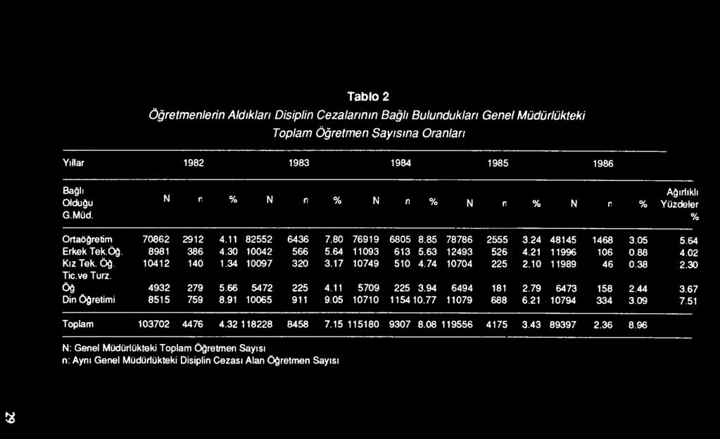 79 6473 158 2.44 3.67 Din Öğretimi 8515 759 8.91 10065 911 9.05 10710 115410.77 11079 688 6.21 10794 334 3.09 7.51 Toplam 103702 4476 4.