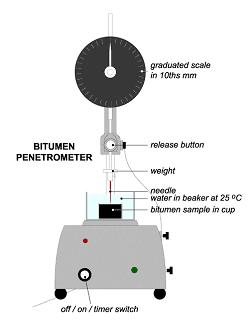 100gr Penetrasyon İğne