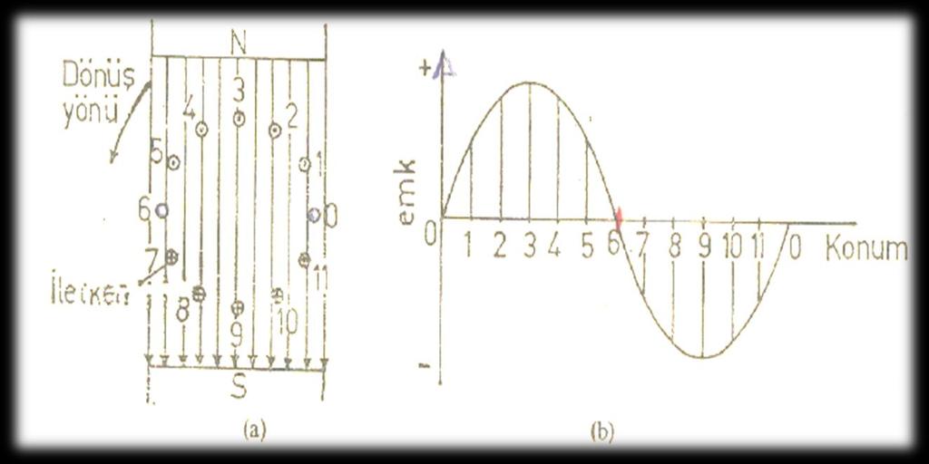 Elektrik Üretimi ve Frekans : f = n.2p/120 ve φe = 2P.