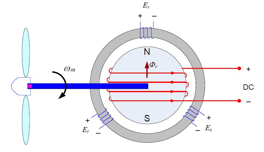 Elektrik Üretimi ve Frekans : Stator sargılarında endüklenen gerilimin frekansı rotor hızı ile eş