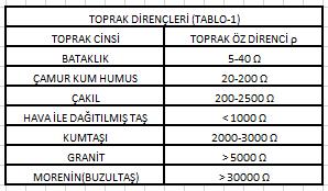 10. Topraklama ve Yıldırımdan Korunma Hesabı Topraklama hesaplarında kullanılan toprak özgül direncinin ölçüm raporu