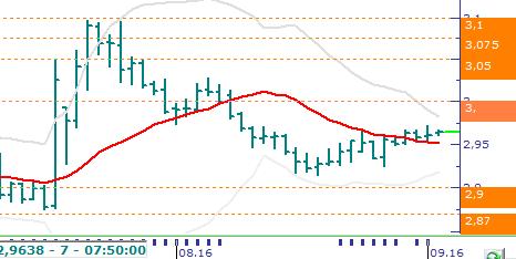 Usd/TL & Eur/TL Usd/TL: Uzun bayram tatil sonrasında piyasalar yeniden hacim kazanırken, Usd/TL 2,97-2,98 bandında hareket etti.