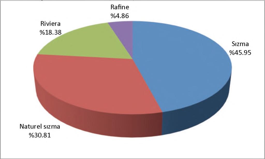6 Toplam 185 100 Zeytinyağı satın alırken tüketicilerin genellikle sızma olarak bilinen çeşidini tercih ettikleri (%45.95) Şekilde 2 de görülmektedir. Natürel sızma zeytinyağı (%30.