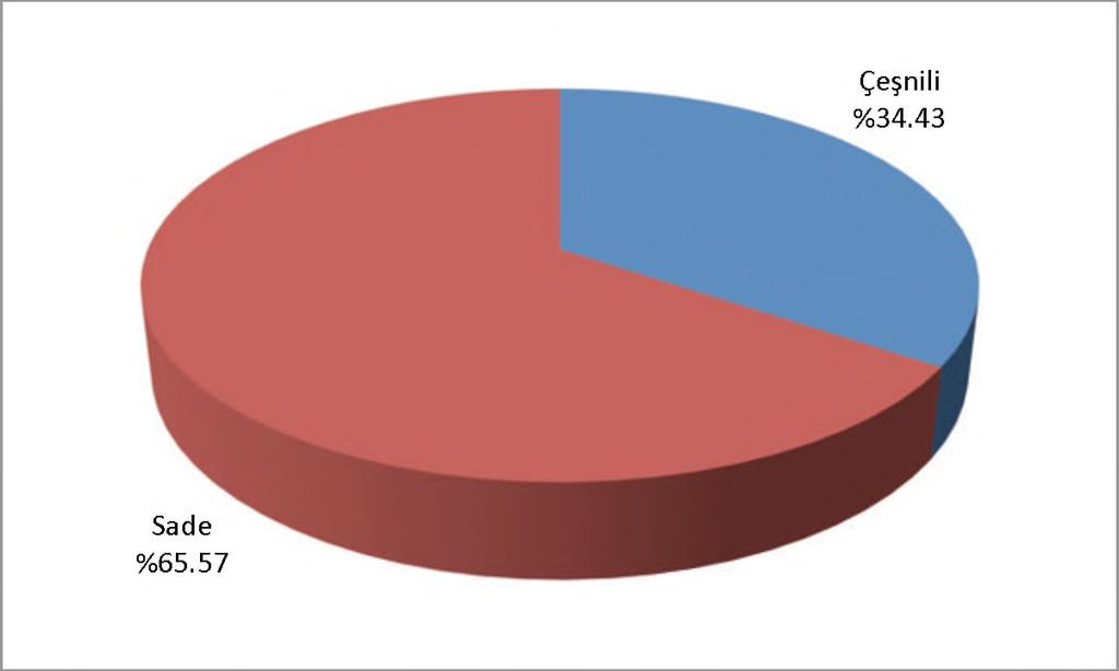 En lezzetli yağ hangisidir? Sorusuna alınan cevaplara göre zeytinyağı %59.5 ile ilk sırada yer almıştır. Bunu %24.