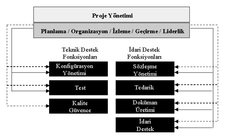 Toplam değişim kontrolünde kullanılan bir başka önemli teknik de konfigürasyon yönetimidir.