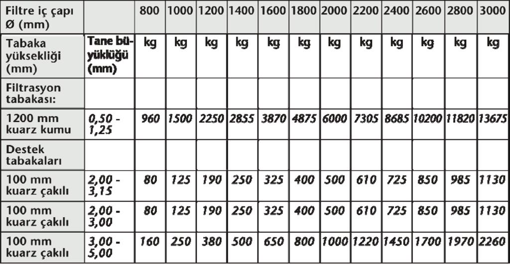 uzeyir:sablon 31.12.2009 14:23 Page 36 Tablo 5. TSE 11899 a göre Hesaplanmış Tek Tabakalı Filtre Min.