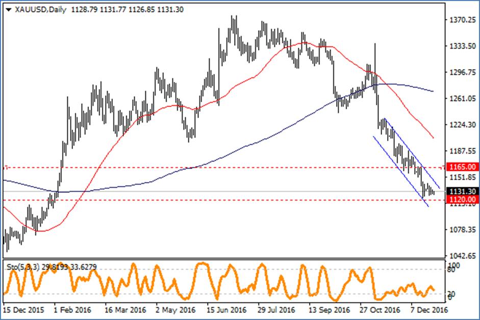 XAU / USD Yurtdışı tatiller öncesi dar bantta hareketler devam ediyor.