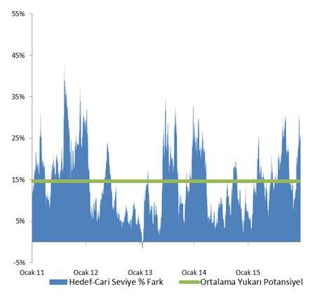 BIST100 22.12.2015: 73.100 Bloomberg 12 Aylık Hedef Seviyesi: 91.200 Yükseliş Potansiyeli: %25 Endeks hedef seviyesi yaklaşık 91.200 olup, mevcut seviyeden %25 yükseliş potansiyeli sunmaktadır.