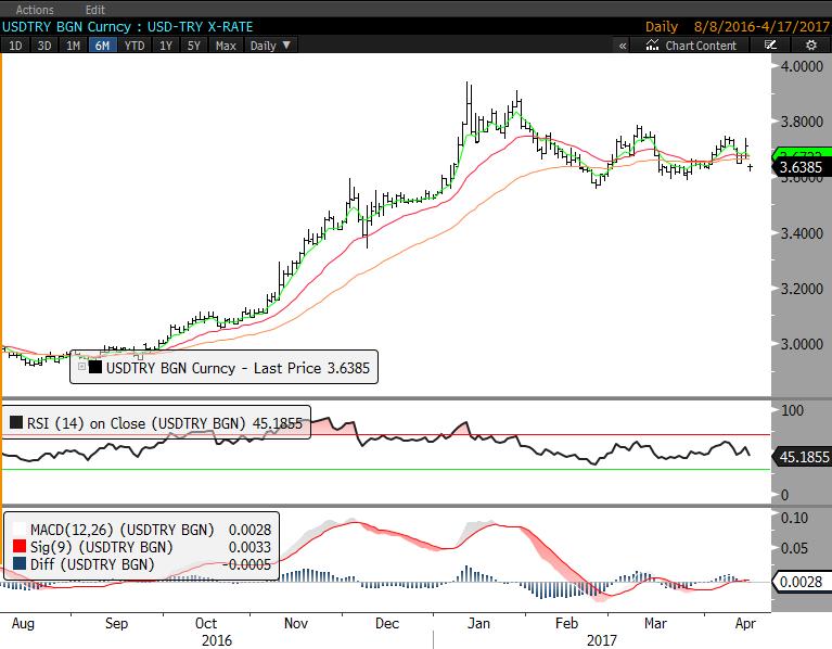 DÖVİZ Dolar/TL'de 100 günlük ortalama bölgesi olan 3.55/58 seviyesini kuvvetli destek olarak görüyoruz. 3,73 ve 3,75 dirençler.