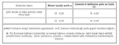 Betonun en fazla klorür içeriği.