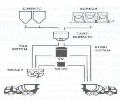 Şematik olarak hazır beton tesisi: Agrega bunkerleri Çimento siloları Transmikser