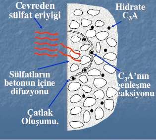 Mikroskobik hava boşlukları, betondaki kılcal boşlukları ve su geçirgenliğini azaltması nedeniyle betonun donma-çözülme dayanımını artırmaktadır.