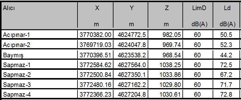 14.7. Kısım-5 En Yakın YerleĢim Yerleri Modelleme