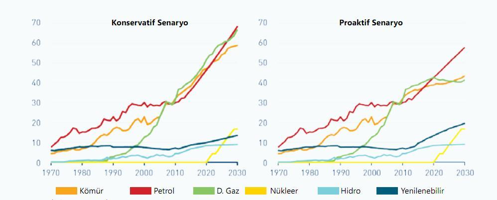 Dünya doğal gaz tüketimi ise, 2014 yılında bir önceki yıla göre %0,4 artıģ göstermiģtir.