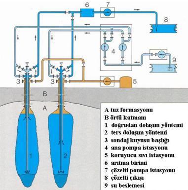 Tuz Kavernaları Bu yapılar, genellikle büyük kalınlıklarda bulunmakta olup (tuz domları, tabakalanmıģ tuz), yeraltı depolama sahaları için gerekli olan ideal ön koģulları, mutlak geçirimsizlikleri