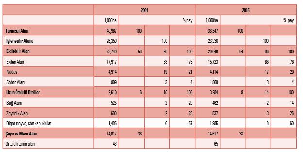 Tablo 2: Tarımsal Arazi Kullanımı, (2011-2015) Kaynak: (Çakmak, E. Ve Kasnakoğlu, H.