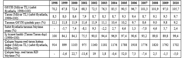 Tablo 4: Tarımın GSYH İçindeki Payı ve İç Ticaret Hadleri, 1998-2010 Kaynak: (Narin, M. (2011), 1980'li Yıllardan Sonra Tarım Politikalarındaki Değişiklikler, Ekonomik Yaklaşım Kongresi, GÜ.