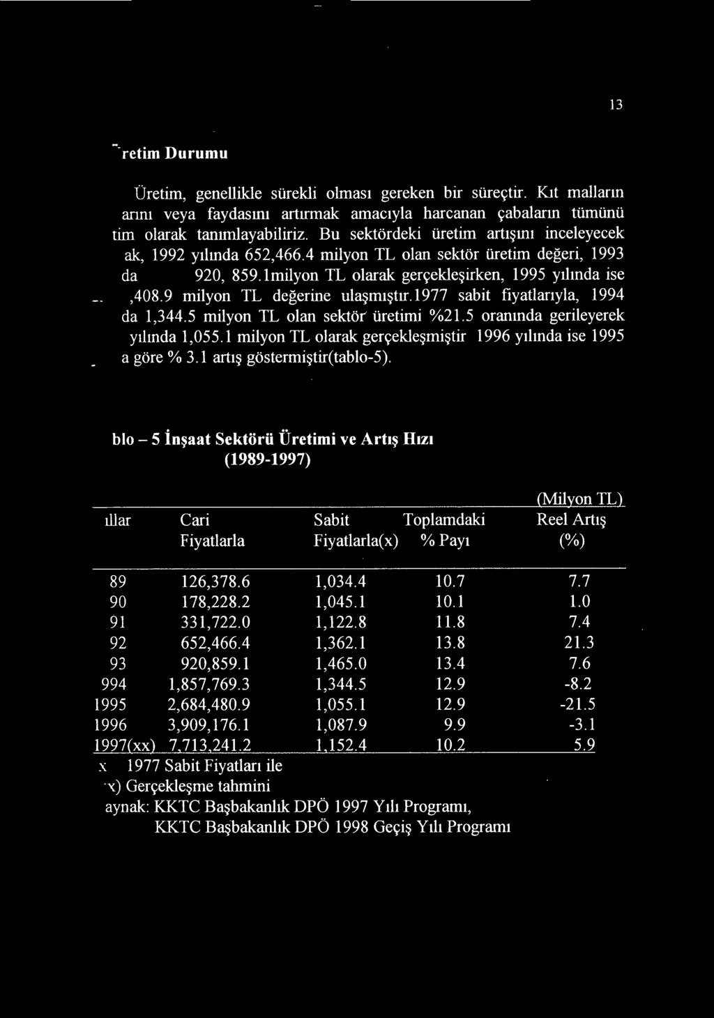 9 milyon TL degerine ulasnustir.iv'z? sabit fiyatlanyla, 1994 da 1,344.5 milyon TL olan sektor iiretimi o/021.5 oranmda gerileyerek 995 yihnda 1,055.