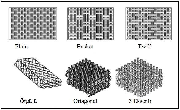 Şekil 2. 8. Elyaf dokuma malzeme örnekleri 3 boyutlu dokuma çeşitleri temel olarak; örgülü, ortogonal, üç eksenli yapılar olarak sınıflandırılabilirler.