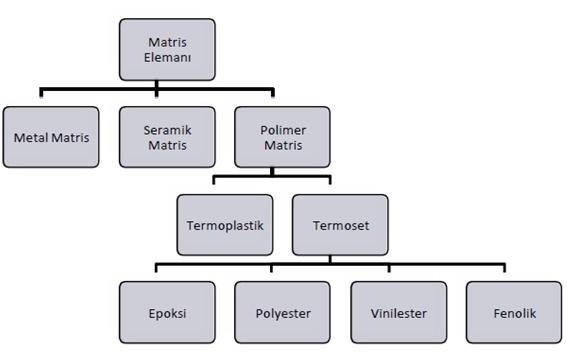 Matriks Elemanı Metal Matriks Seramik Matriks Polimer Matriks Şekil 2. 15