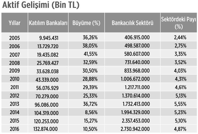 Finans Piyasalarında İslami Bankacılık Yağmur Kumcu ve Sevgi Akıncı Tablo 4'te Türkiye'de Yıllara Göre Bankacılık Sektörü İçinde Katılım Bankalarındaki Büyüme görülmektedir.